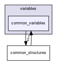 common_variables