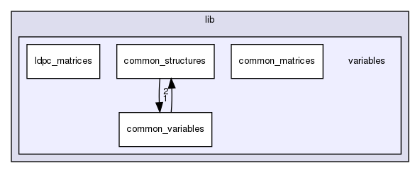 variables